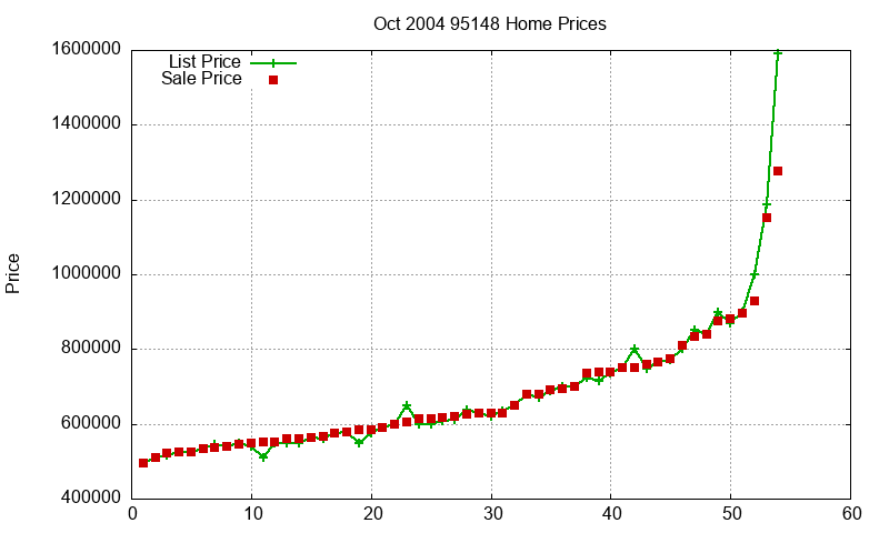 95148 Homes Just Sold 2004-10