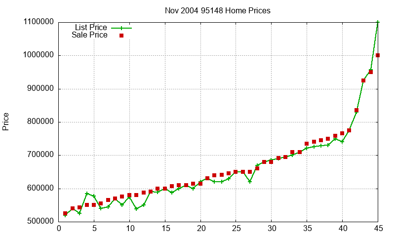 95148 Homes Just Sold 2004-11 95148 Homes Just Sold 2004-11