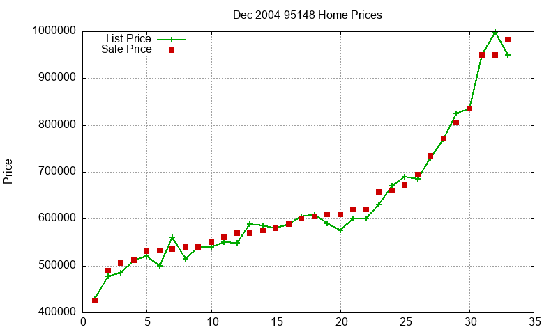 95148 Homes Just Sold 2004-12 95148 Homes Just Sold 2004-12