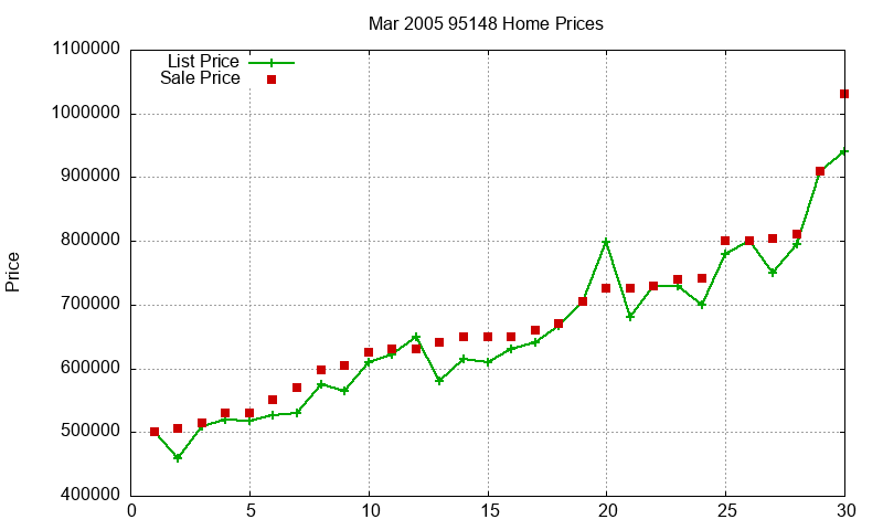 95148 Homes Just Sold 2005-03