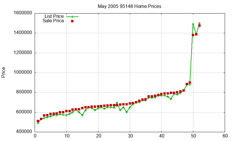 95148 Homes Just Sold 2005-05