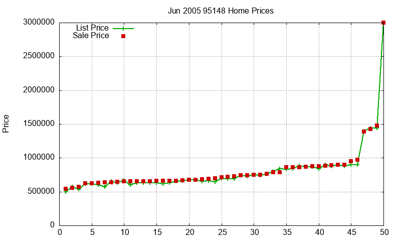 95148 Homes Just Sold 2005-06 95148 Homes Just Sold 2005-06