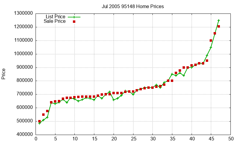 95148 Homes Just Sold 2005-07 95148 Homes Just Sold 2005-07