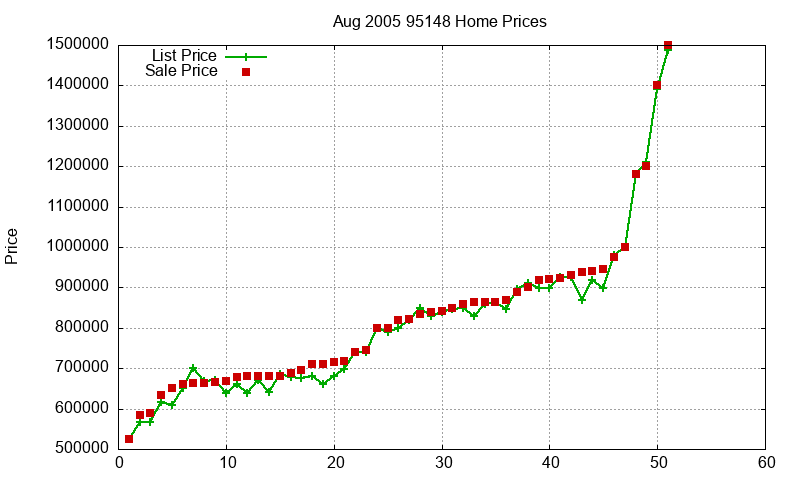 95148 Homes Just Sold 2005-08 95148 Homes Just Sold 2005-08