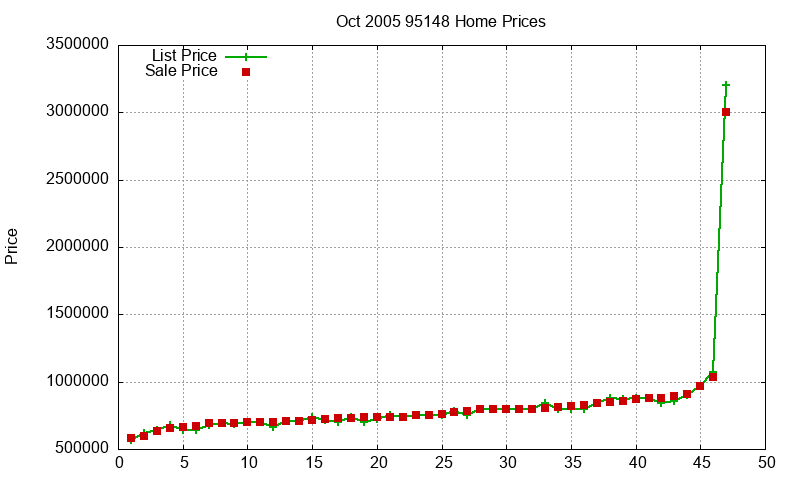 95148 Homes Just Sold 2005-10