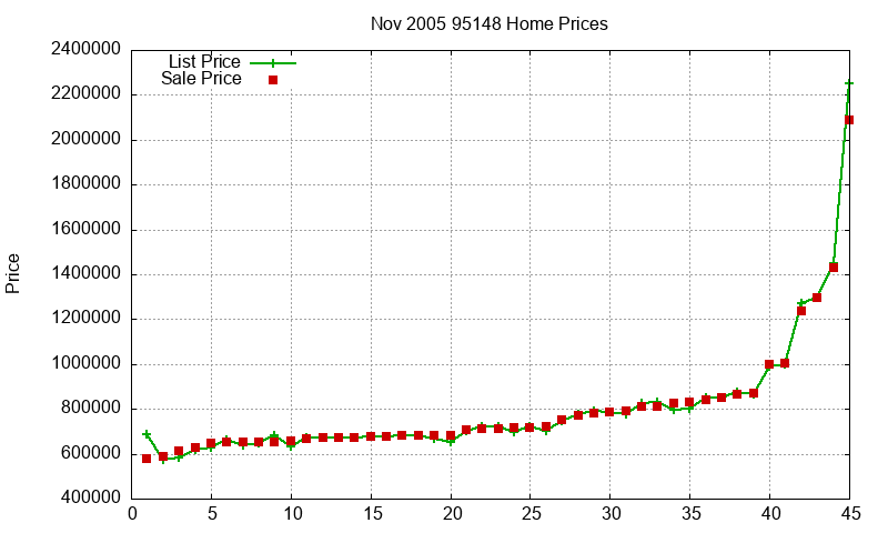 95148 Homes Just Sold 2005-11 95148 Homes Just Sold 2005-11