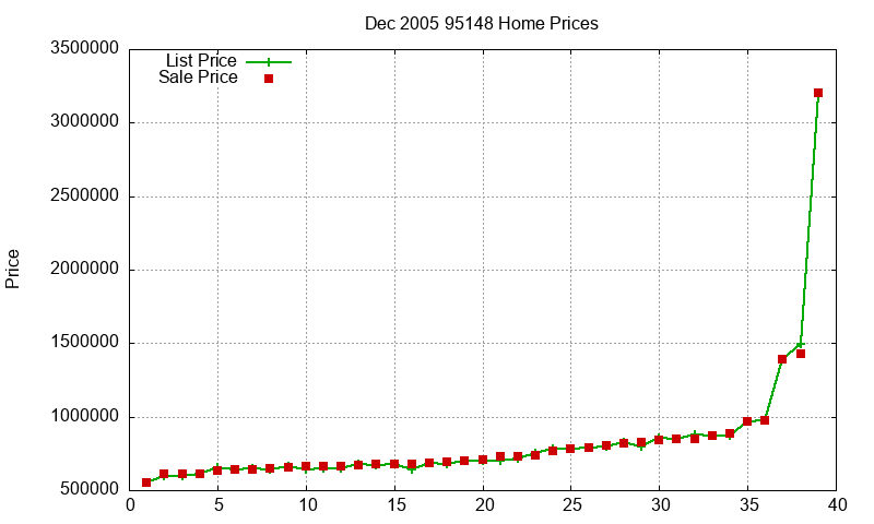 95148 Homes Just Sold 2005-12 95148 Homes Just Sold 2005-12