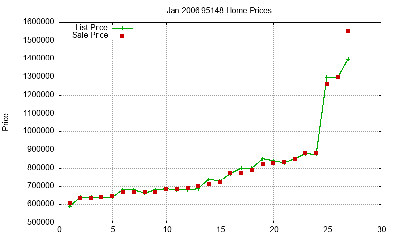 95148 Homes Just Sold 2006-01