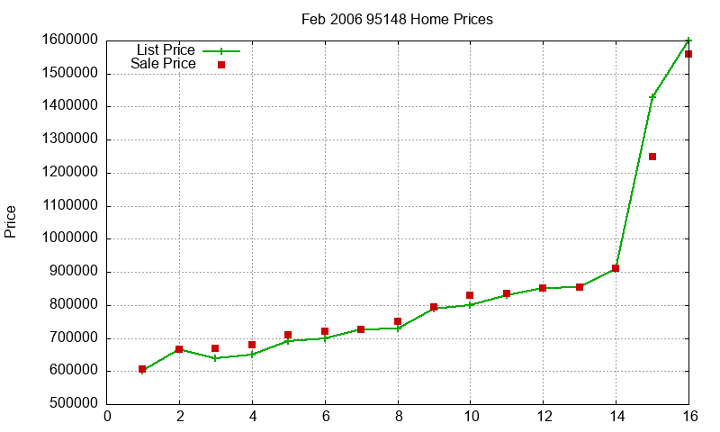 95148 Homes Just Sold 2006-02