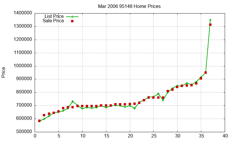 95148 Homes Just Sold 2006-03 95148 Homes Just Sold 2006-03