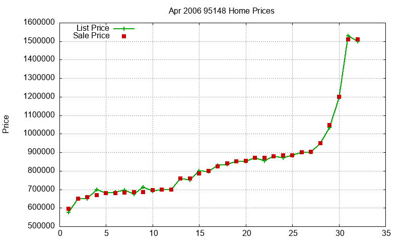 95148 Homes Just Sold 2006-04 95148 Homes Just Sold 2006-04