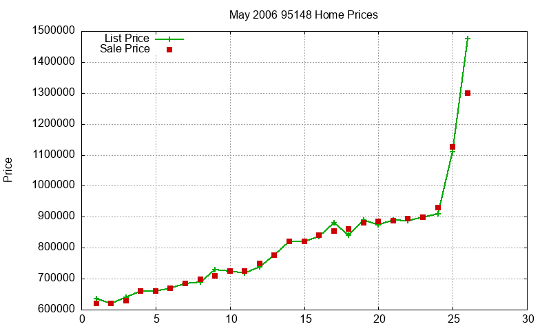 95148 Homes Just Sold 2006-05 95148 Homes Just Sold 2006-05
