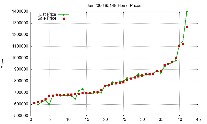 95148 Homes Just Sold 2006-06