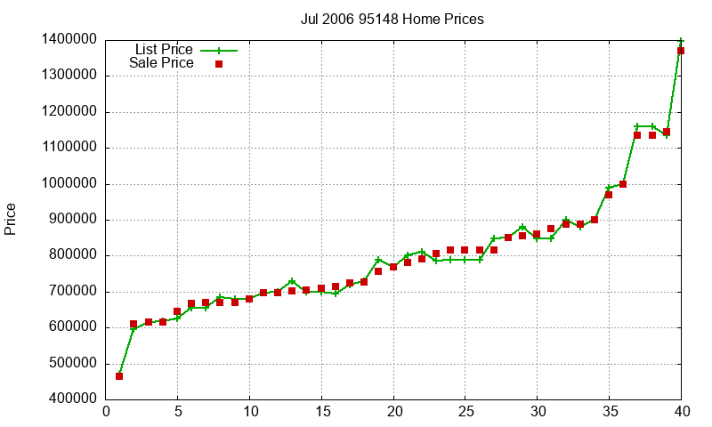 95148 Homes Just Sold 2006-07