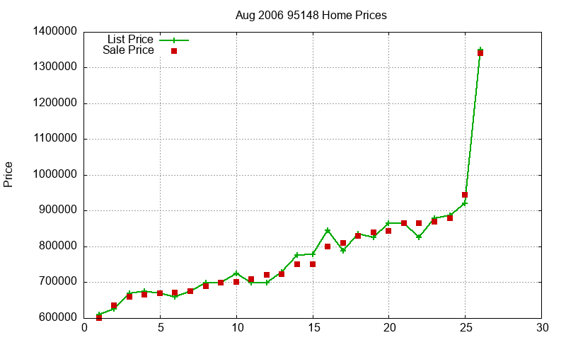 95148 Homes Just Sold 2006-08