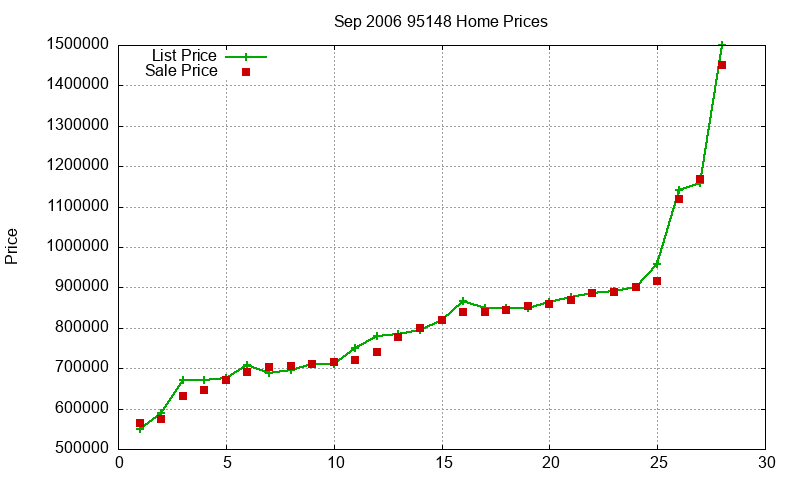 95148 Homes Just Sold 2006-09 95148 Homes Just Sold 2006-09