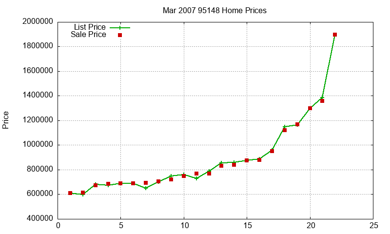 95148 Homes Just Sold 2007-03