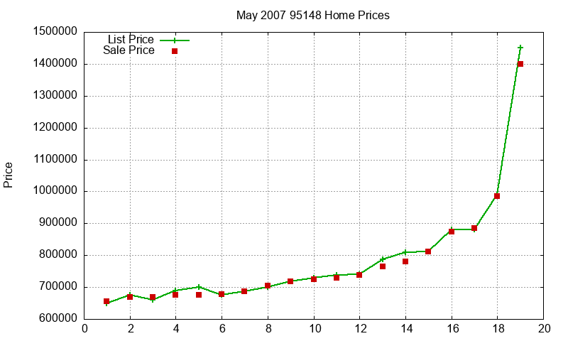 95148 Homes Just Sold 2007-05