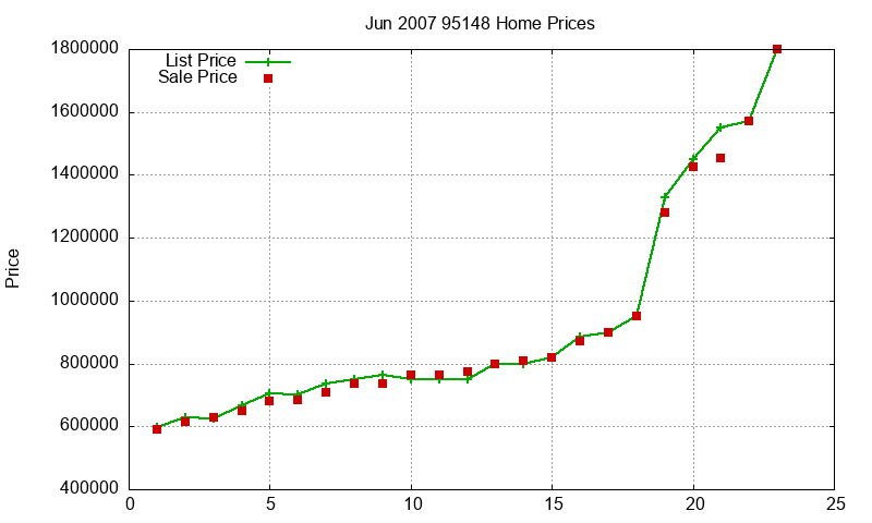 95148 Homes Just Sold 2007-06