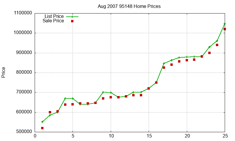 95148 Homes Just Sold 2007-08 95148 Homes Just Sold 2007-08