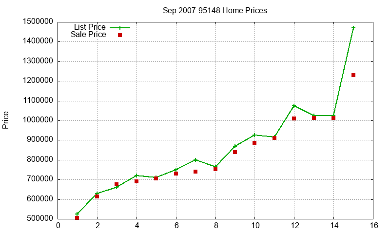 95148 Homes Just Sold 2007-09 95148 Homes Just Sold 2007-09