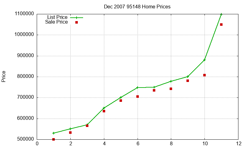 95148 Homes Just Sold 2007-12