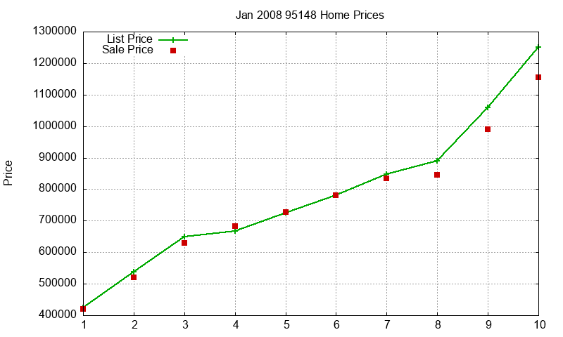 95148 Homes Just Sold 2008-01