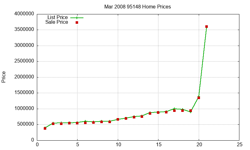 95148 Homes Just Sold 2008-03