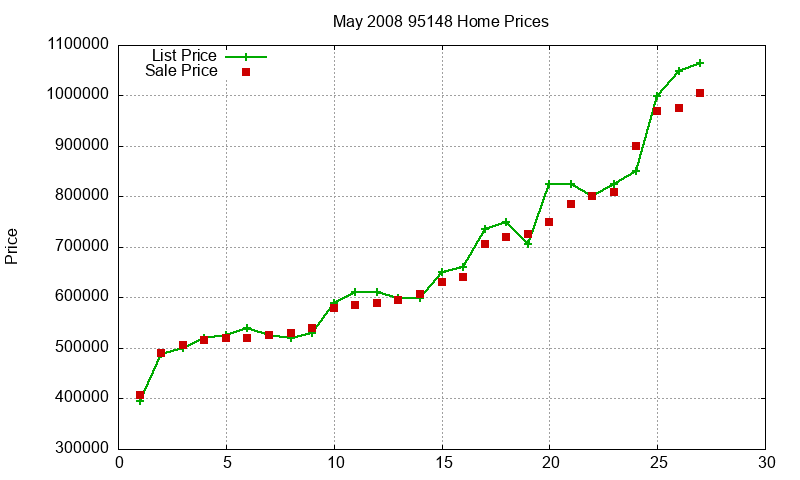 95148 Homes Just Sold 2008-05
