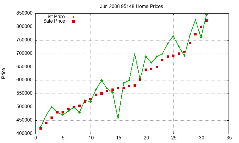 95148 Homes Just Sold 2008-06