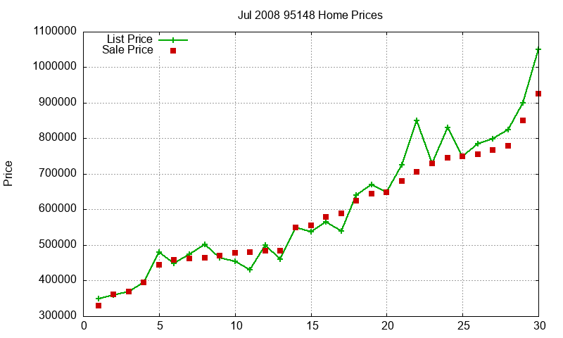 95148 Homes Just Sold 2008-07