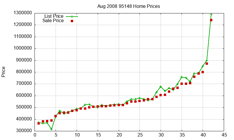 95148 Homes Just Sold 2008-08