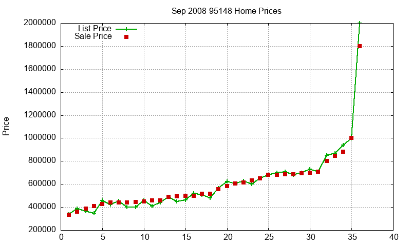 95148 Homes Just Sold 2008-09 95148 Homes Just Sold 2008-09