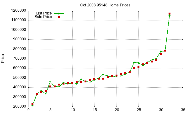 95148 Homes Just Sold 2008-10
