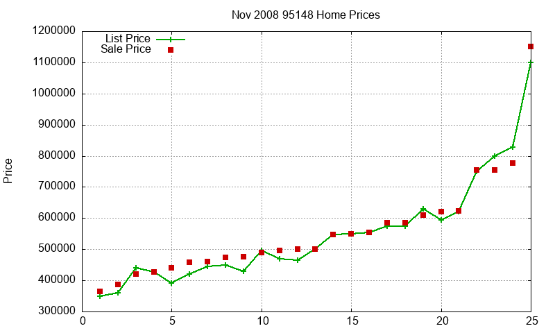 95148 Homes Just Sold 2008-11
