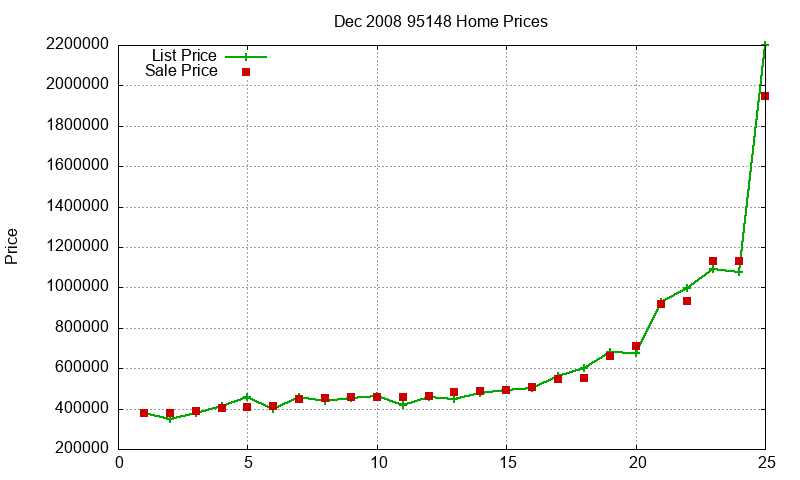 95148 Homes Just Sold 2008-12