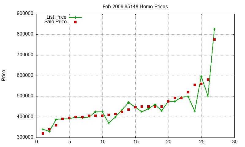 95148 Homes Just Sold 2009-02