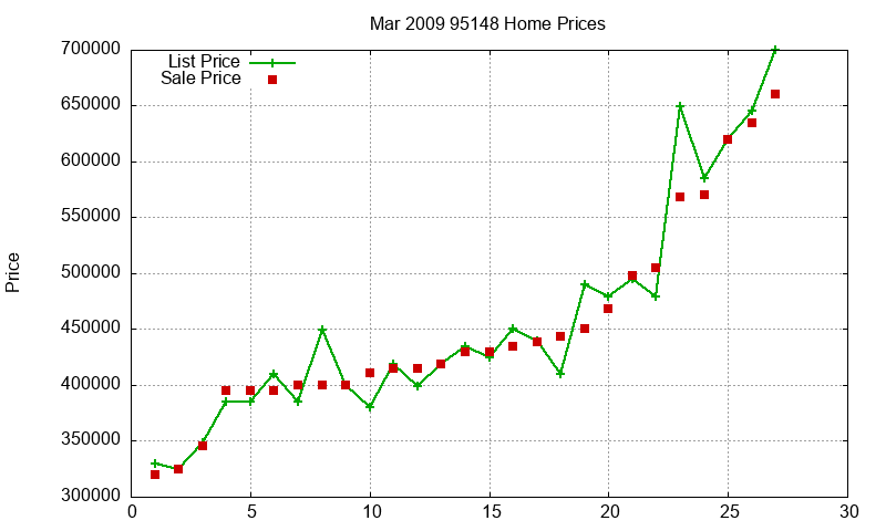 95148 Homes Just Sold 2009-03