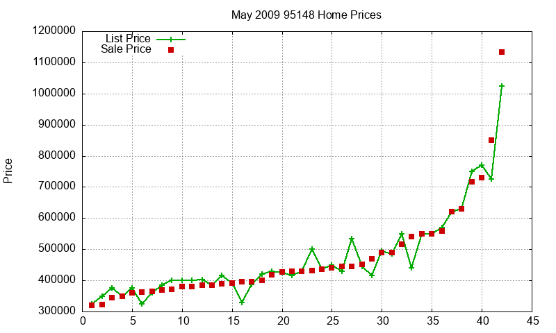 95148 Homes Just Sold 2009-05 95148 Homes Just Sold 2009-05