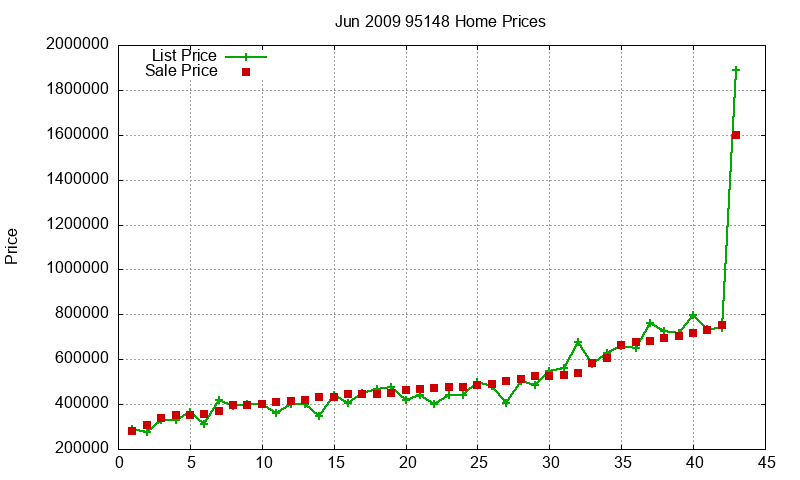95148 Homes Just Sold 2009-06 95148 Homes Just Sold 2009-06