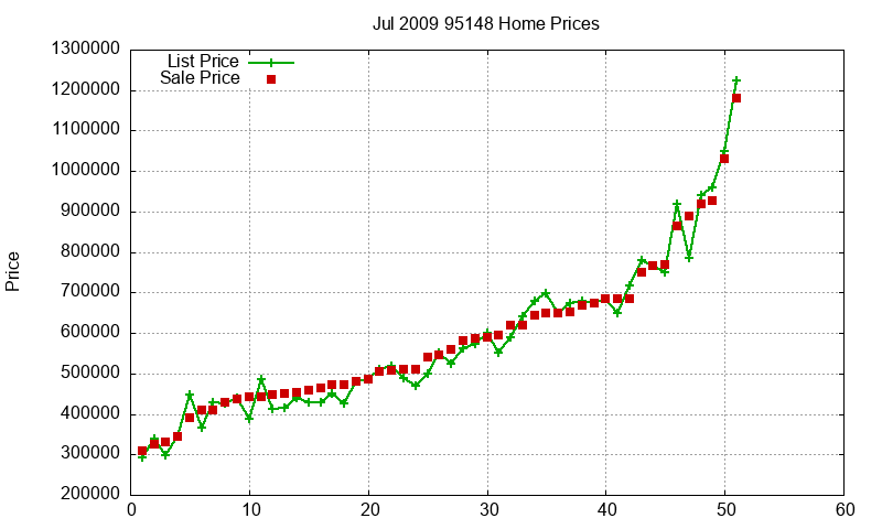 95148 Homes Just Sold 2009-07