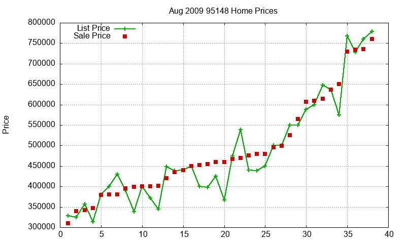 95148 Homes Just Sold 2009-08