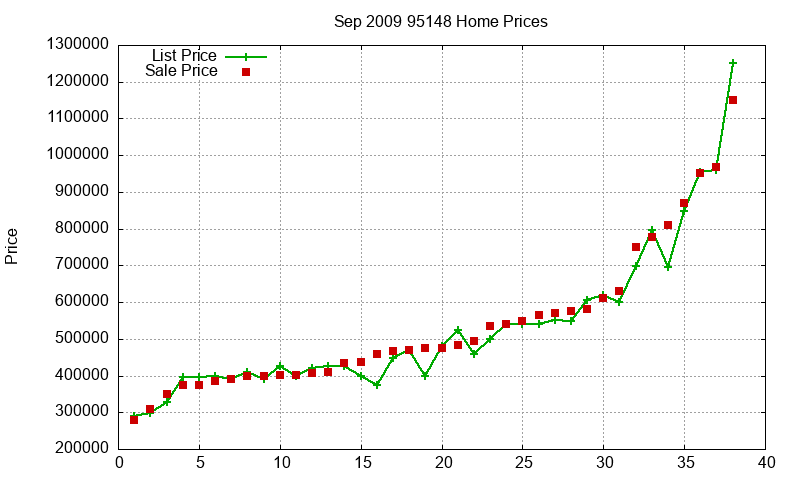 95148 Homes Just Sold 2009-09