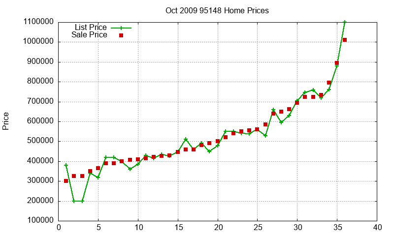 95148 Homes Just Sold 2009-10 95148 Homes Just Sold 2009-10