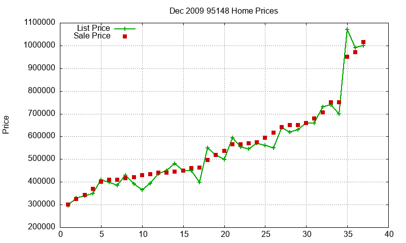 95148 Homes Just Sold 2009-12 95148 Homes Just Sold 2009-12