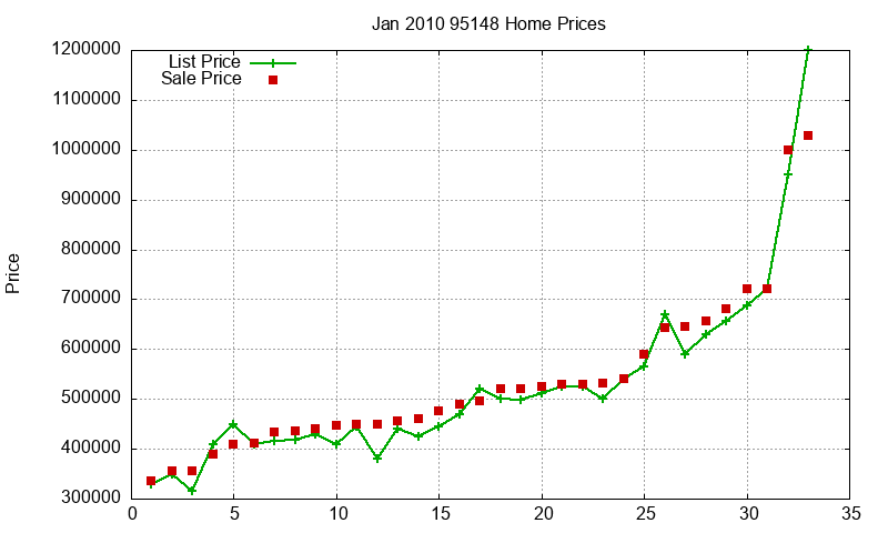 95148 Homes Just Sold 2010-01