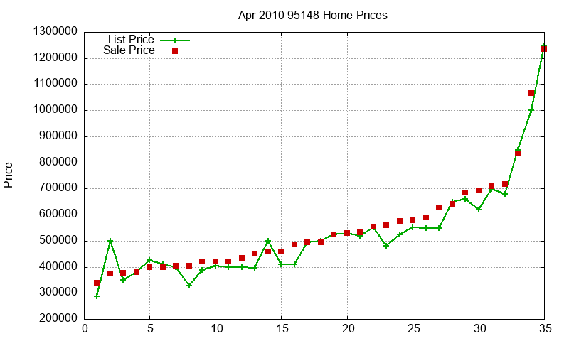 95148 Homes Just Sold 2010-04