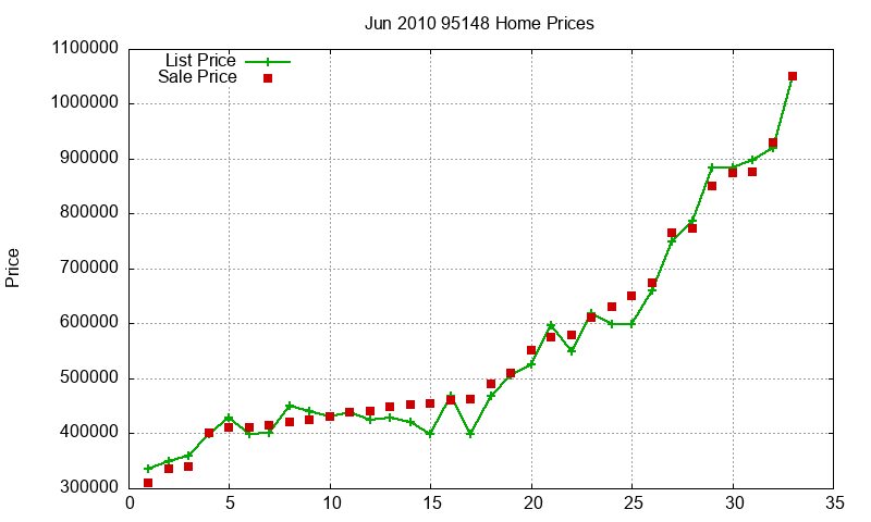 95148 Homes Just Sold 2010-06
