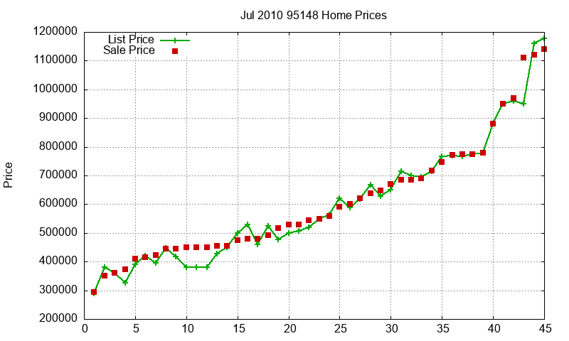 95148 Homes Just Sold 2010-07