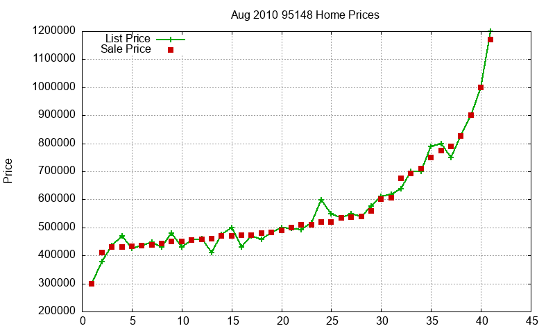 95148 Homes Just Sold 2010-08